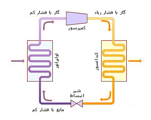 مدار تبرید در چیلر